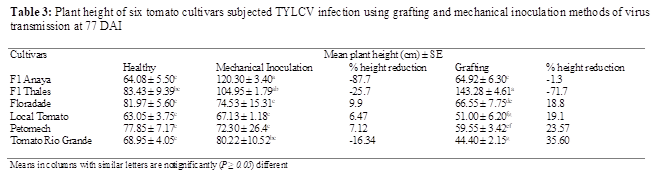 Table 3: Plant height of six tomato cultivars subjected TYLCV infection using grafting and mechanical inoculation methods of virus transmission at 77 DAI

Cultivars	Mean plant height (cm) ± SE
	Healthy	Mechanical Inoculation	% height reduction	Grafting	% height reduction
F1 Anaya	64.08 ± 5.50c 	120.30 ± 3.40a	-87.7	64.92 ± 6.30c  	-1.3
F1 Thales	83.43 ± 9.39bc	104.95 ± 1.79ab	-25.7	143.28 ± 4.61a 	-71.7
Floradade	81.97 ± 5.60c	74.53 ± 15.31c 	9.9	66.55 ± 7.75de 	18.8
Local Tomato	63.05 ± 3.75c	67.13 ± 1.18c	6.47	51.00 ± 6.20fg 	19.1
Petomech	77.85 ± 7.17c	72.30 ± 26.4c	7.12	59.55 ± 3.42ef 	23.57
Tomato Rio Grande	68.95 ± 4.05c	80.22 ±10.52bc	-16.34	44.40 ± 2.15g	35.60
					
Means in columns with similar letters are not significantly (P ≥ 0.05) different
