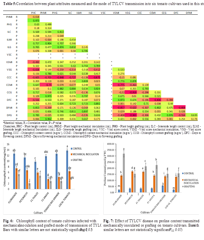 Table 5: Correlation between plant attributes measured and the mode of TYLCV transmission into six tomato cultivars used in this study

 
*Identical values; R – Correlation value; P – P value
Characters; PHC - Plant height control (cm), PHMI - Plant height mechanical inoculation (cm), PHG - Plant height grafting (cm), ILC - Internode length control (cm), ILMI - Internode length mechanical Inoculation (cm), ILG - Internode length grafting (cm), VSC - Viral score control, VSMI - Viral score mechanical inoculation, VSG - Viral score grafting, CCC - Chlorophyll content control (mg/m2), CCMI - Chlorophyll content mechanical inoculation (mg/m2), CCG - Chlorophyll content grafting (mg/m2), DFC - Days to flowering control, DFMI - Days to flowering mechanical inoculation and DFG - Days to flowering grafting

 	 

Fig. 6: Chlorophyll content of tomato cultivars infected with mechanical inoculation and grafted mode of transmission of TYLCV. Bars with similar letters are not statistically significant (P ≥ 0.05)	
Fig. 7: Effect of TYLCV disease on proline content transmitted mechanically inoculated or grafting on tomato cultivars. Bars with similar letters are not statistically significant (P ≥ 0.05)


